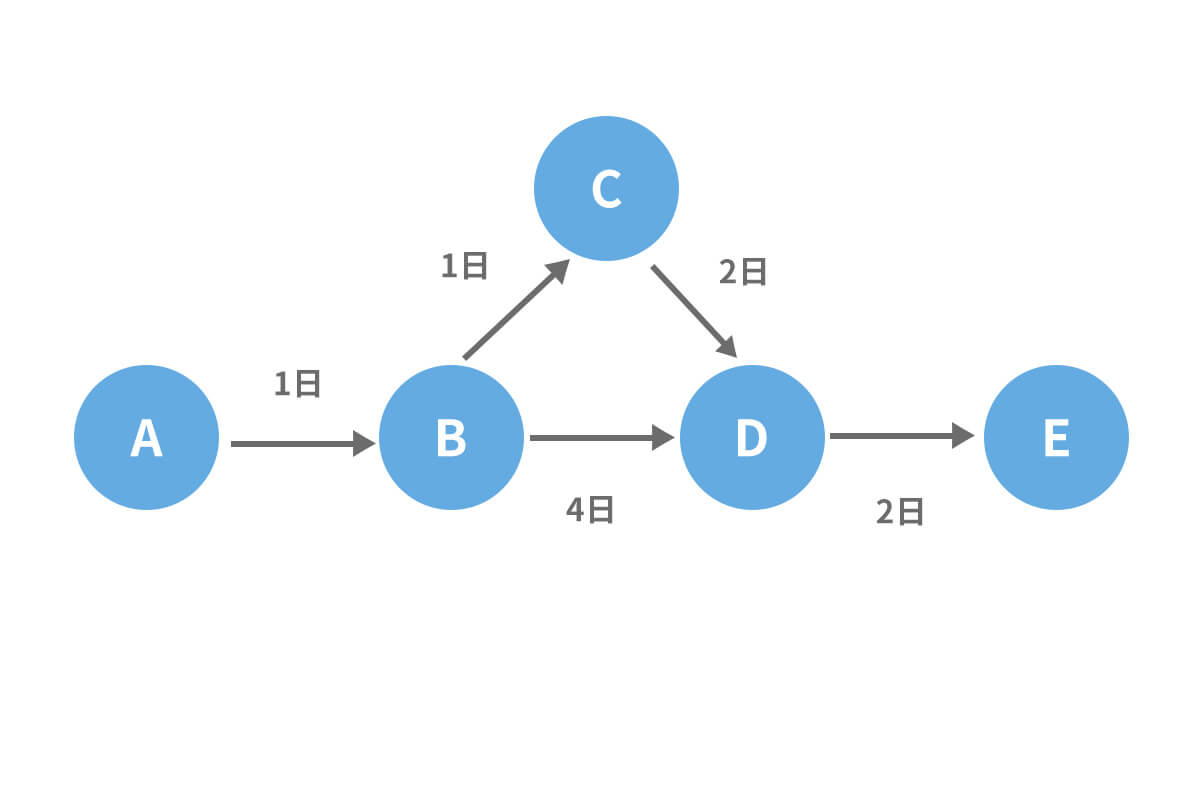 フレームワーク3：PERT（パート）図