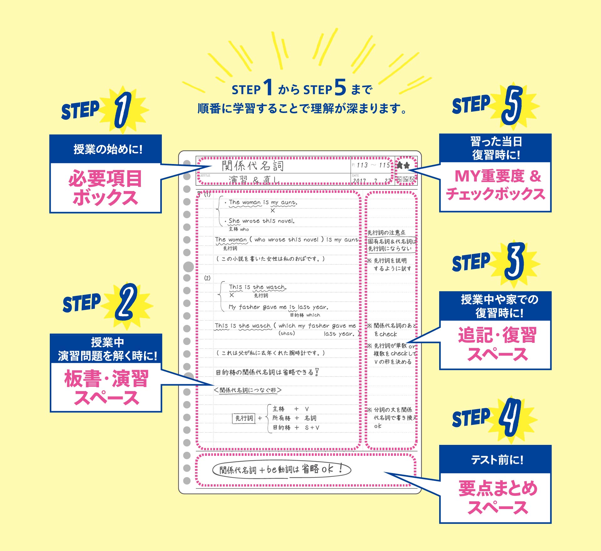 Smart Review スマートレビュー復習罫の利用例。重要度を決めるチェックボックス、要点をまとめるスペースなど、勉強の復讐をするのに便利な機能を備えています。