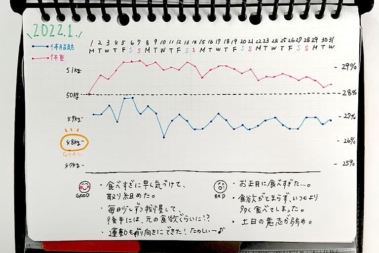 記入項目①「体重・体脂肪率」