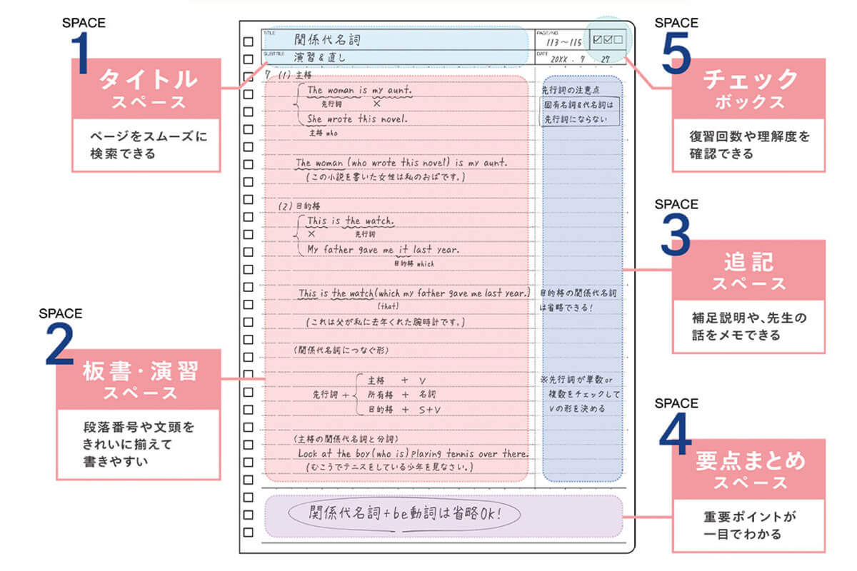 5つの機能スペース