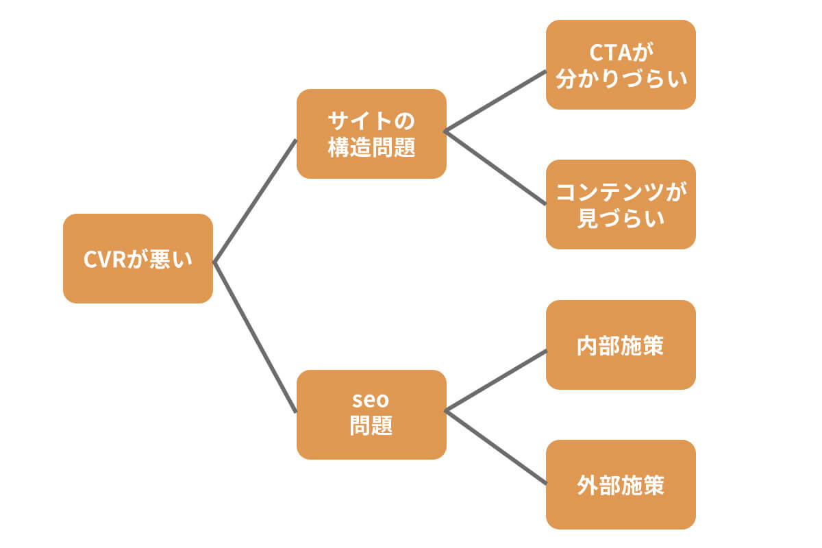 フレームワーク2：ロジックツリー