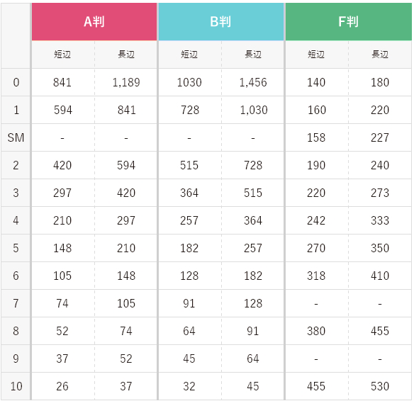 A判・B判・F判 サイズ比較表